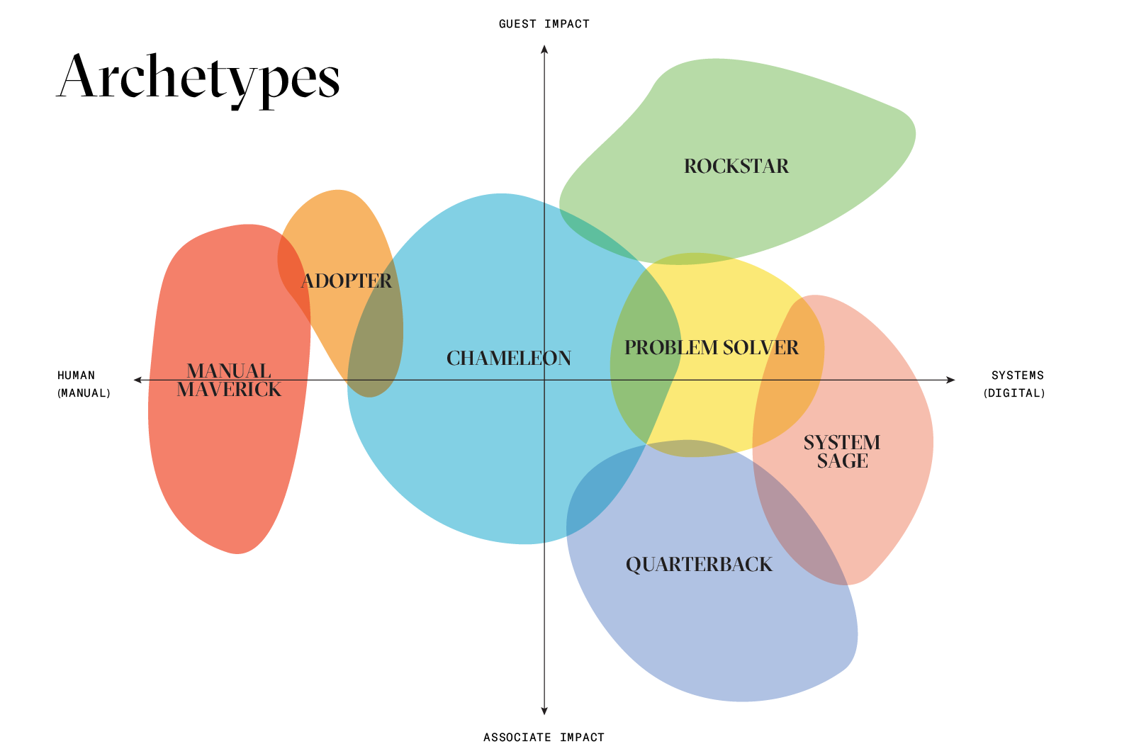 Archetypes framework