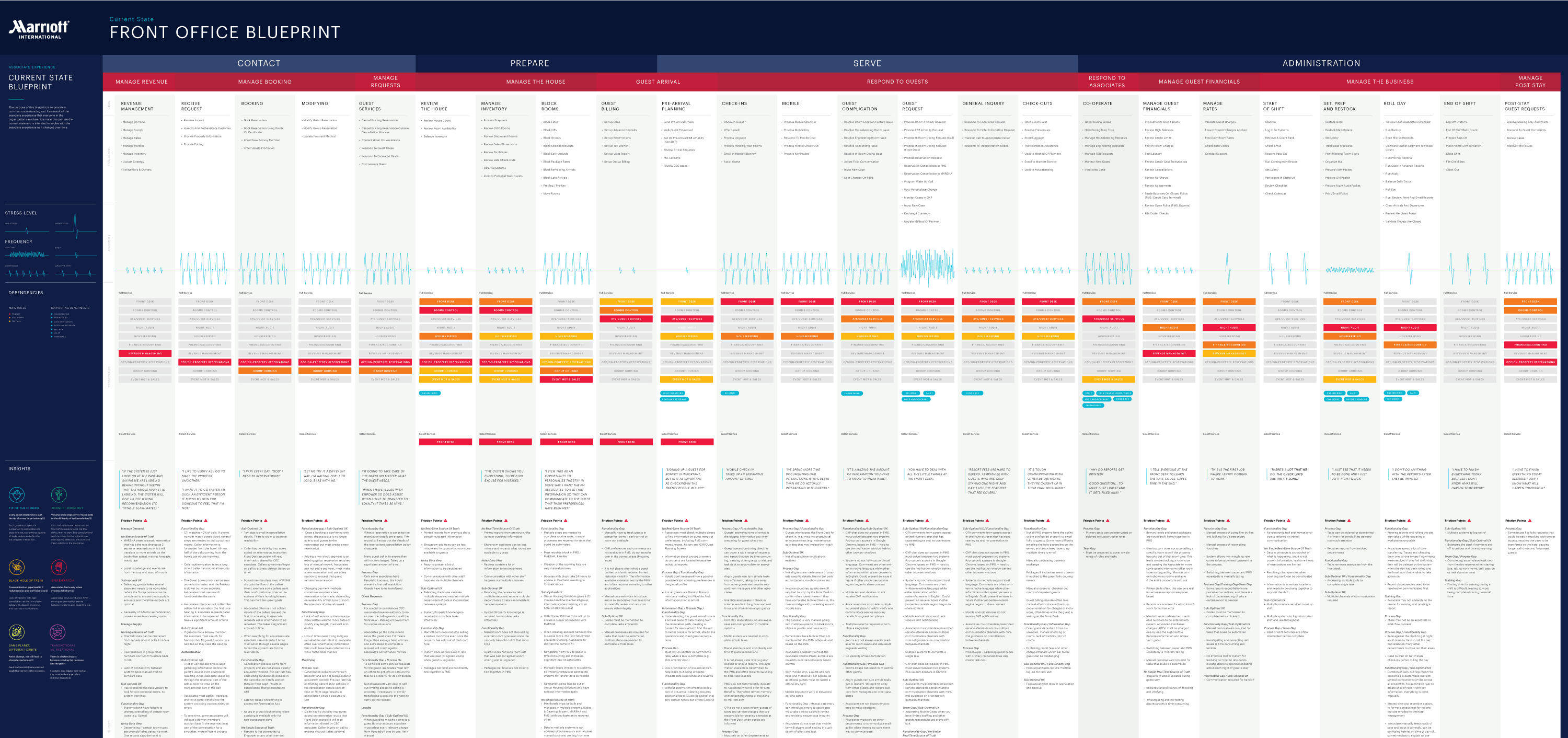 Section of a service blueprint