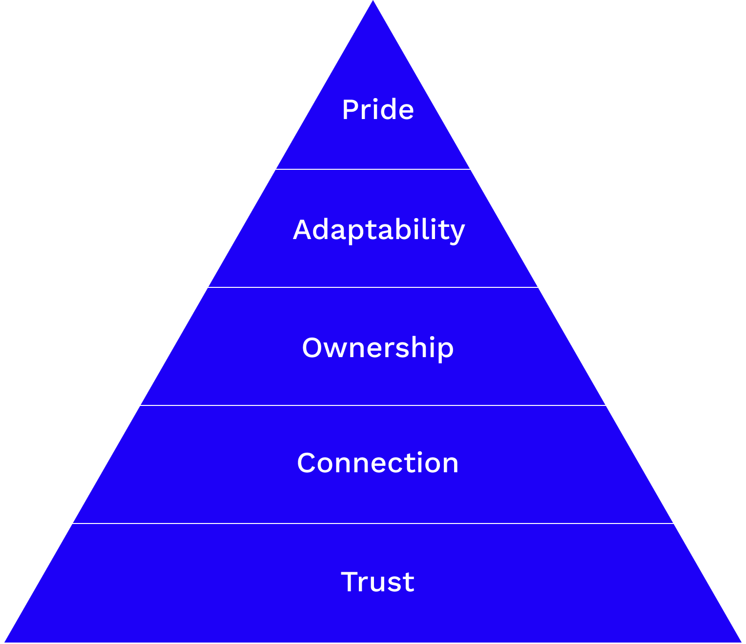 Hierarchy of needs pyramid
